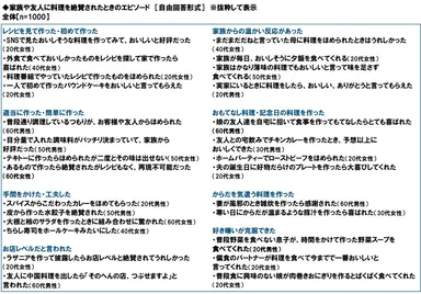 家族や友人に料理を絶賛されたときのエピソード