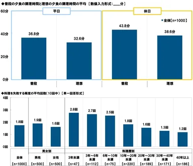 普段と理想の夕食の調理時間・料理を失敗する頻度