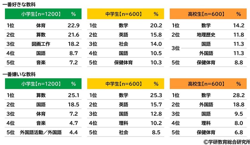 学研教育総合研究所調べ　
一番好きな教科ランキング　
小学生では「体育」、
中学生と高校生では「数学」が1位　
一番嫌いな教科ランキング　
小学生では「算数」、
中学生と高校生では「数学」が1位