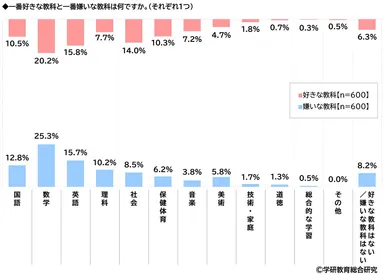 好きな教科・嫌いな教科（中学生）