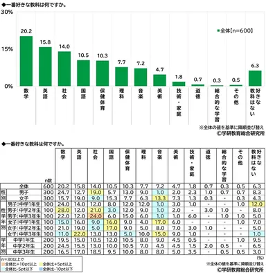 好きな教科（中学生）