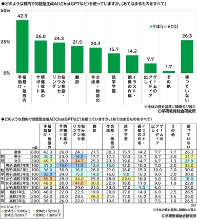 対話型生成AIの利用目的（高校生）