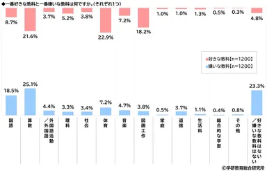 好きな教科・嫌いな教科（小学生）