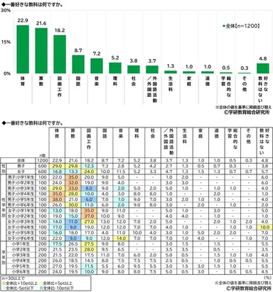 好きな教科（小学生）