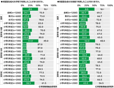 対話型生成AIの利用率（小学生）