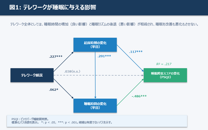 テレワーク成功の鍵は「光の環境」
こどもみらいSTRESCOPEデータを用いた大学共同研究で判明