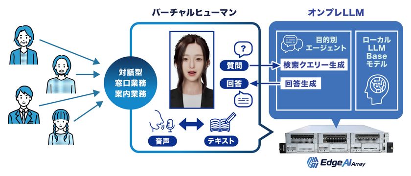 バーチャルヒューマンに最適化した新基盤
「Edge AI Array」を発表