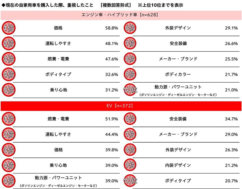 ホンダアクセス調べ　
現在の自家用車購入時に重視したこと　
エンジン車・ハイブリッド車オーナーでは「価格」、
EVオーナーでは「燃費・電費」が1位