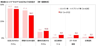 自身にとってクルマとはどのような存在か