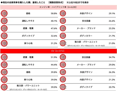 現在の自家用車を購入した際、重視したこと