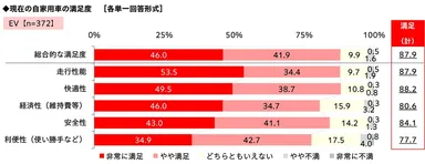 現在の自家用車（EV）の満足度