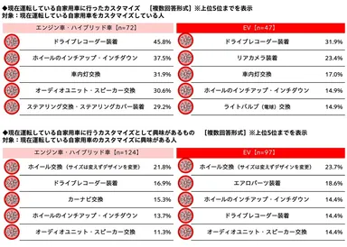 自家用車に行ったカスタマイズ・自家用車に行うカスタマイズとして興味があるもの
