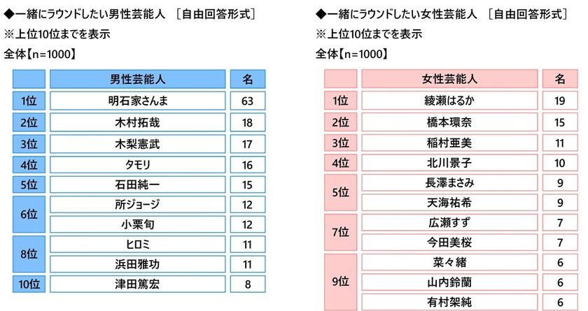 株式会社グラファイトデザイン調べ　
一緒にラウンドしたい女性芸能人　
1位「綾瀬はるかさん」
2位「橋本環奈さん」3位「稲村亜美さん」