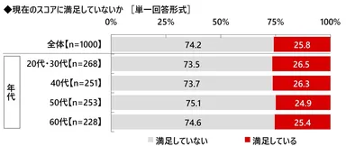現在のスコアに満足していないか