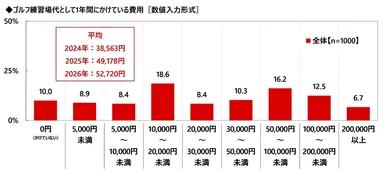 ゴルフ練習場代として1年間にかけている費用