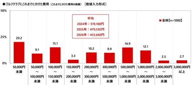 ゴルフクラブにこれまでにかけた費用