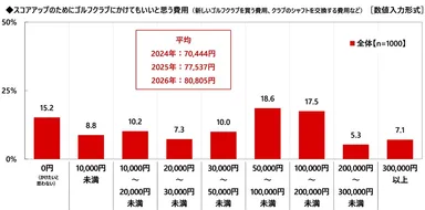 スコアアップのためにゴルフクラブにかけてもいいと思う費用