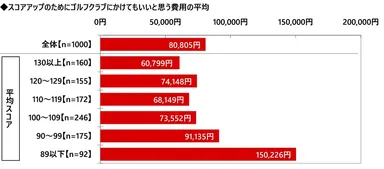 スコアアップのためにゴルフクラブにかけてもいいと思う費用の平均