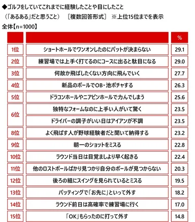 ゴルフをしていてこれまでに経験したことや目にしたこと