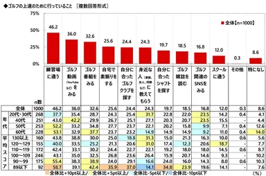 ゴルフの上達のために行っていること