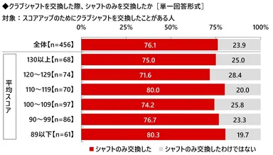 クラブシャフトを交換した際、シャフトのみを交換したか