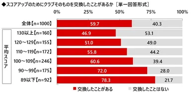 スコアアップのためにクラブそのものを交換したことがあるか