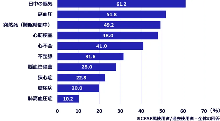 「睡眠時無呼吸症候群(SAS)」のリスク認知