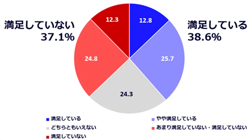 睡眠時間に対する満足度