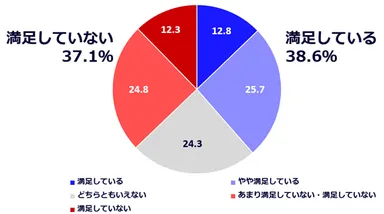 睡眠時間に対する満足度