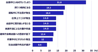 「睡眠時無呼吸症候群(SAS)」による症状・発生頻度