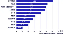 「睡眠時無呼吸症候群(SAS)」のリスク認知