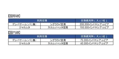インドネシア国内空港利用時の空港使用料