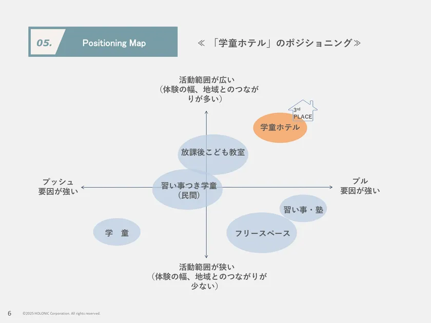ポジショニング