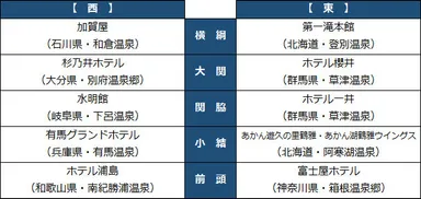 温泉番付［宿泊施設部門］