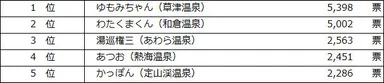 温泉ご当地キャラクターランキング