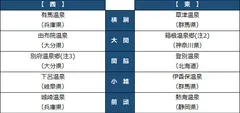 温泉番付［温泉地部門］