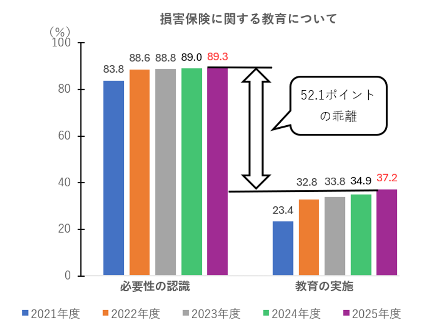 損害保険教育が必要と回答した高校教員は5年連続増加　
金融経済教育への意識が高まる