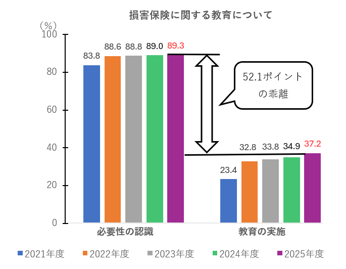 高校の損害保険教育の実態調査結果：必要性認識と実施実態の乖離