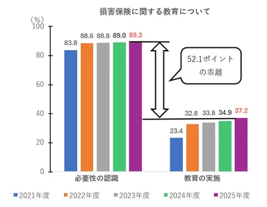 損害保険に関する教育について