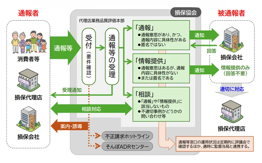 通報等窓口の対応フロー