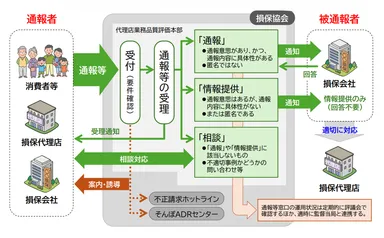 通報等窓口の対応フロー