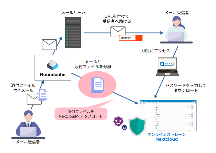 PPAP対策を実現するRoundcube向け添付ファイル分離プラグイン
「RC-AttachFileSeparater」を無償公開