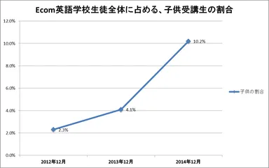 Ecom英語学校生徒全体に占める、子供受講生の割合