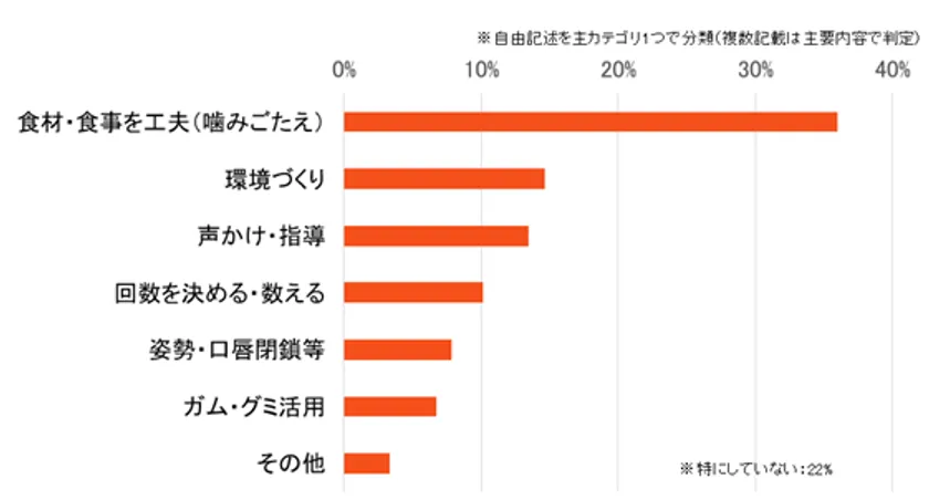 図2.保護者の家庭での工夫(n=89)