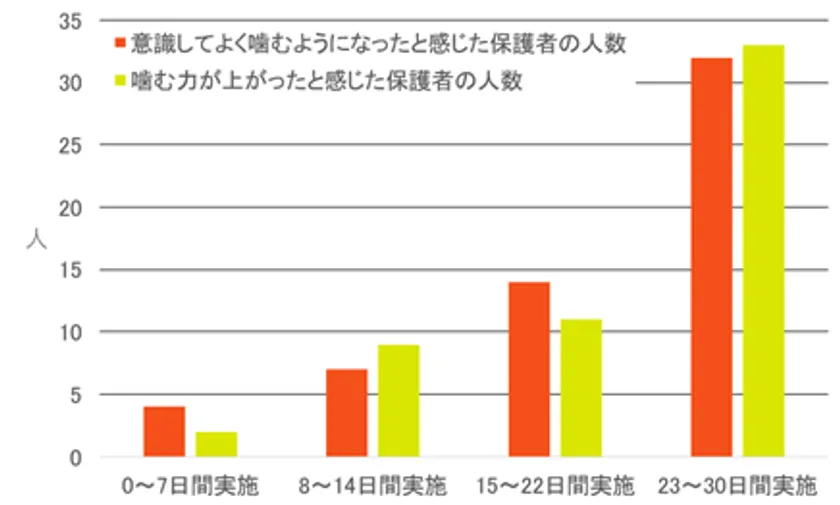 図4.トレーニング実施日数別での保護者アンケートの結果(n=89) 4段階の質問に対し、TOP2「そう思う」「ややそう思う」の人数