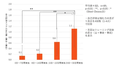 図3.トレーニング実施日数による噛む力の変化量(n=89)
