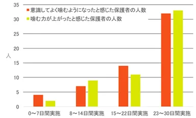 図4.トレーニング実施日数別での保護者アンケートの結果(n=89)　4段階の質問に対し、TOP2「そう思う」「ややそう思う」の人数