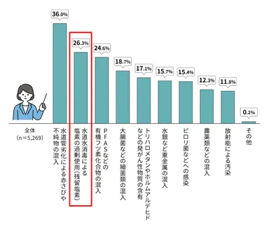 飲料水の安全性に関するグラフ