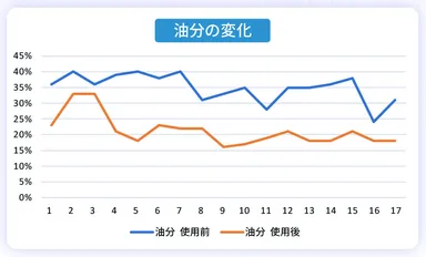油分の変化