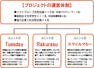 プロジェクト運営体制